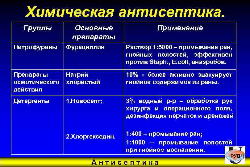 Химическая антисептика. Группы Основные препараты Применение Нитрофураны Фурациллин Раствор 1: 5000 – промывание ран,