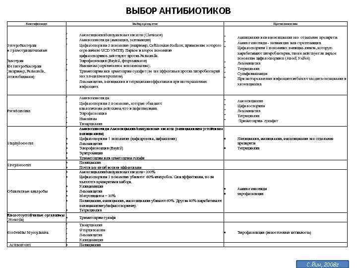 ВЫБОР АНТИБИОТИКОВ Классификация Энгеробактерии и грамотрицательные бактерии Не энтеробактерии (например, Pasteurella, актинобациллы) Выбор препаратов