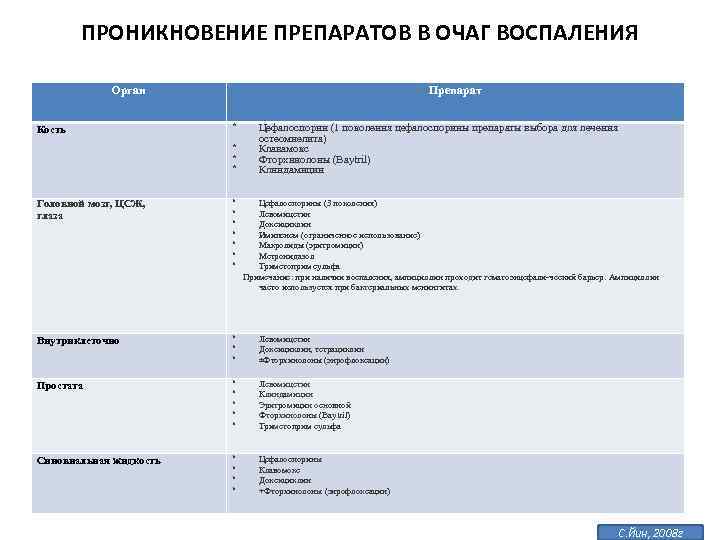 ПРОНИКНОВЕНИЕ ПРЕПАРАТОВ В ОЧАГ ВОСПАЛЕНИЯ Орган Кость Препарат * * Цефалоспорин (1 поколения цефалоспорины