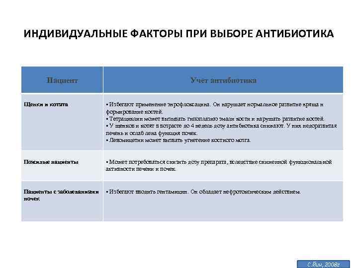 ИНДИВИДУАЛЬНЫЕ ФАКТОРЫ ПРИ ВЫБОРЕ АНТИБИОТИКА Пациент Учет антибиотика Щенки и котята • Избегают применение