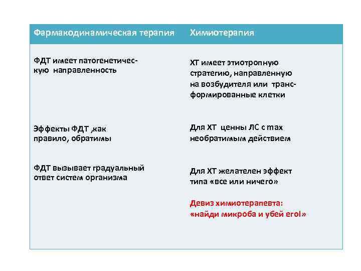 Фармакодинамическая терапия Химиотерапия ФДТ имеет патогенетическую направленность ХТ имеет этиотропную стратегию, направленную на возбудителя