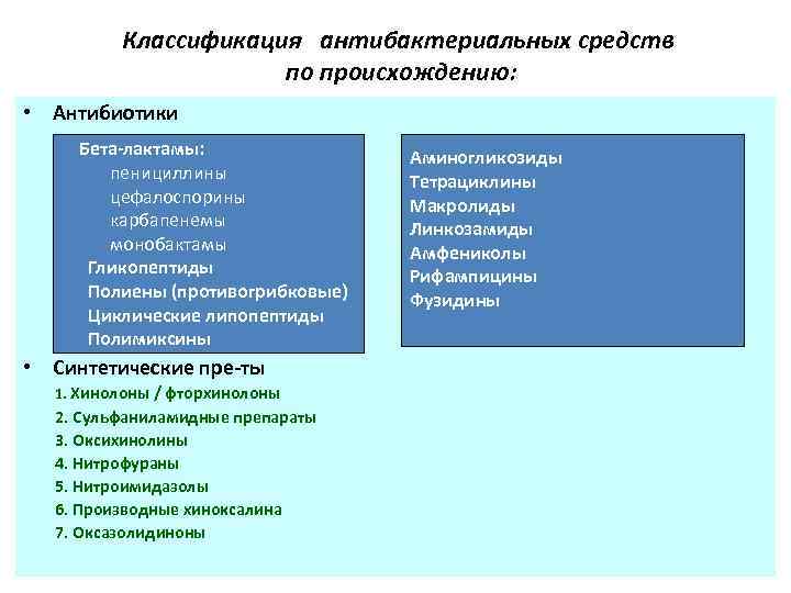 Классификация антибактериальных средств по происхождению: • Антибиотики Бета-лактамы: пенициллины цефалоспорины карбапенемы монобактамы Гликопептиды Полиены