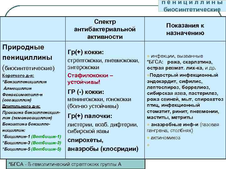 пенициллины биосинтетические Спектр антибактериальной активности Природные пенициллины (биосинтетические) Короткого д-я: *Бензилпенициллин Алмециллин Феноксиметилп-н (вегациллин)