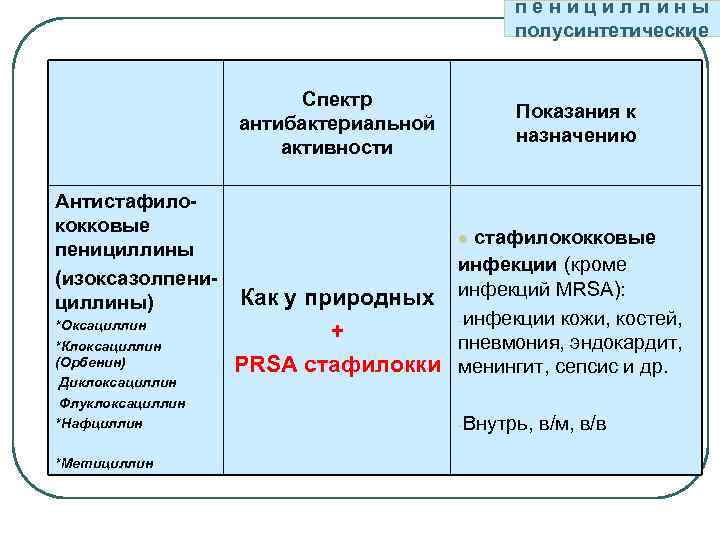 пенициллины полусинтетические Спектр антибактериальной активности Антистафилококковые пенициллины (изоксазолпенициллины) *Оксациллин *Клоксациллин (Орбенин) Диклоксациллин Флуклоксациллин *Нафциллин