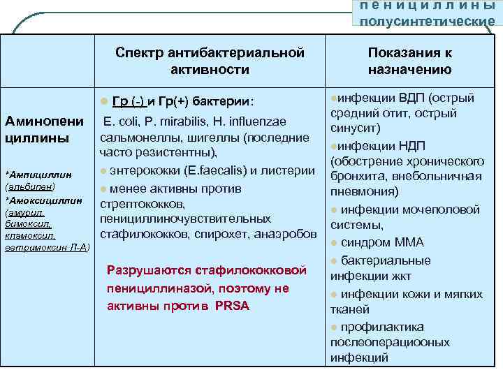 пенициллины полусинтетические Спектр антибактериальной активности l Гр (-) и Гр(+) бактерии: Аминопени циллины *Ампициллин