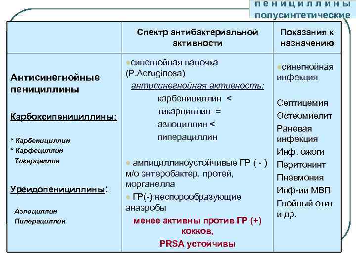 пенициллины полусинтетические Спектр антибактериальной активности lсинегнойная палочка (P. Аeruginosa) Антисинегнойные антисинегнойная активность: пенициллины карбенициллин