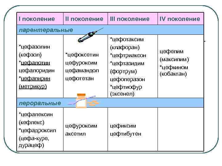 Класс I поколение и II поколение я. III ц е ф а л о