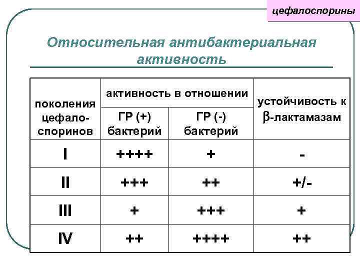 цефалоспорины Относительная антибактериальная активность в отношении поколения ГР (+) цефалоспоринов бактерий ГР (-) бактерий