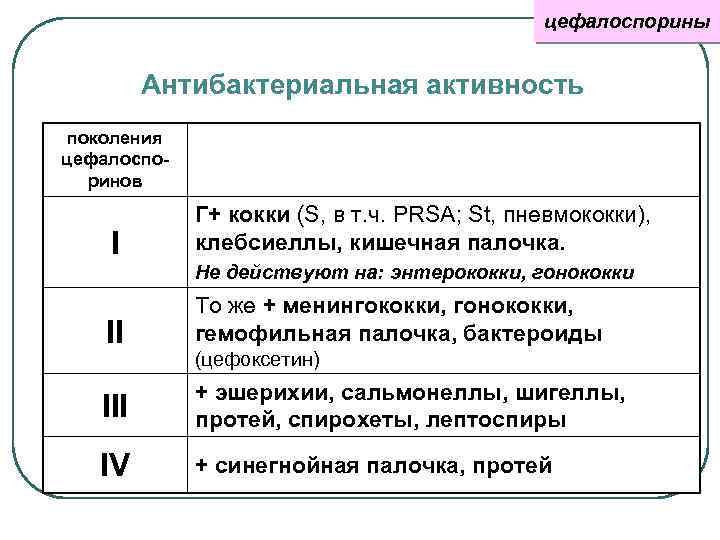 цефалоспорины Антибактериальная активность поколения цефалоспоринов I Г+ кокки (S, в т. ч. PRSA; St,