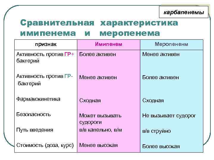 карбапенемы Сравнительная характеристика имипенема и меропенема признак Имипенем Меропененм Активность против ГР+ Более активен