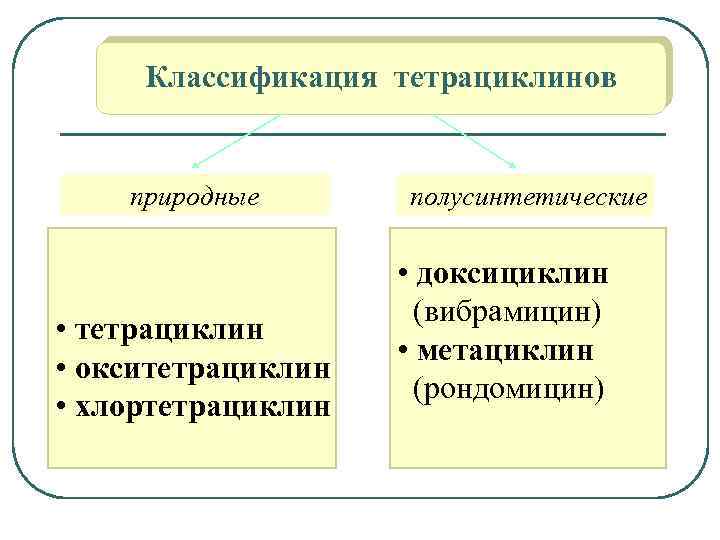 Классификация тетрациклинов природные • тетрациклин • окситетрациклин • хлортетрациклин полусинтетические • доксициклин (вибрамицин) •