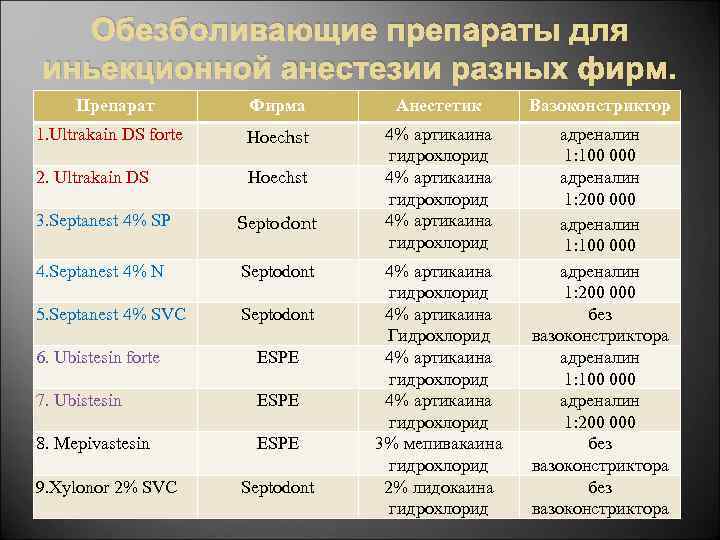 Обезболивающие препараты для иньекционной анестезии разных фирм. Препарат Фирма Анестетик Вазоконстриктор 1. Ultrakain DS