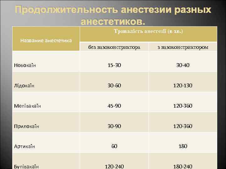 Продолжительность анестезии разных анестетиков. Тривалість анестезії (в хв. ) Название анестетика без вазоконстриктора з