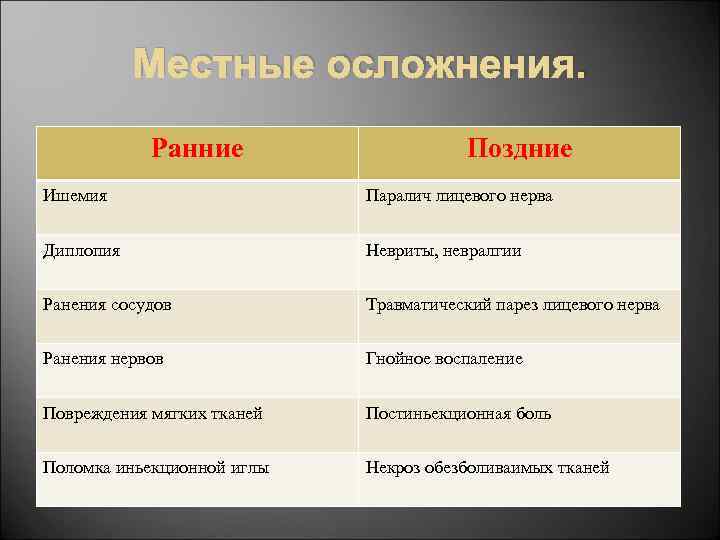 Местные осложнения. Ранние Поздние Ишемия Паралич лицевого нерва Диплопия Невриты, невралгии Ранения сосудов Травматический