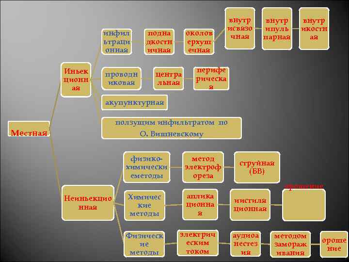 инфил ьтраци онная Иньек ционн ая проводн иковая подна дкостн ичная околов ерхуш ечная