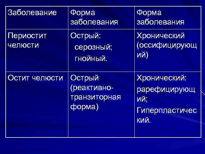 Заболевание Форма заболевания Периостит челюсти Острый: серозный; гнойный. Хронический (оссифицирующ ий) Остит челюсти Острый