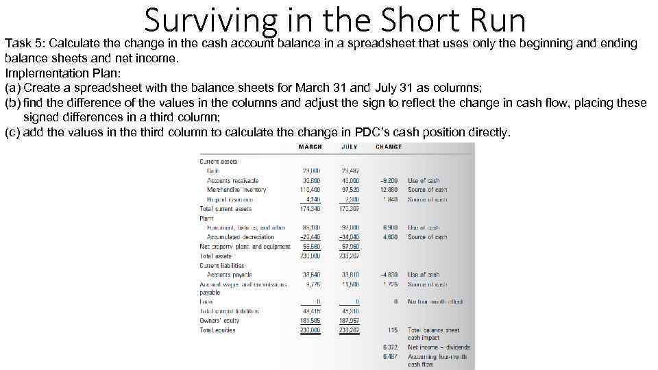 Surviving in the Short Run Task 5: Calculate the change in the cash account