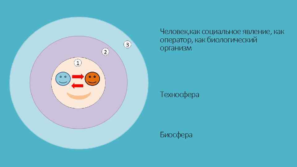 Человек, как социальное явление, как оператор, как биологический организм Техносфера Биосфера 