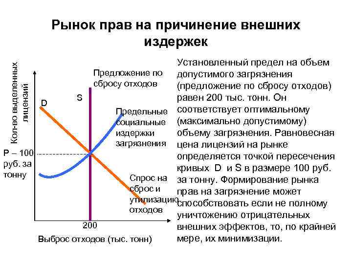 Рынок прав на причинение внешних издержек Кол-во выделенных лицензий Установленный предел на объем Предложение