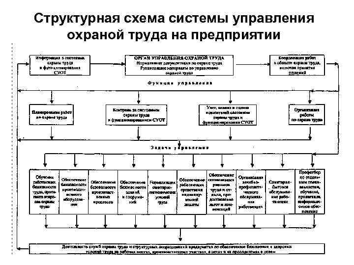 Структурная схема системы управления охраной труда на предприятии 