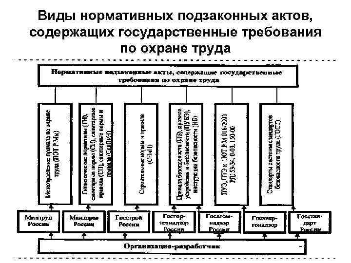 Виды нормативных подзаконных актов, содержащих государственные требования по охране труда 