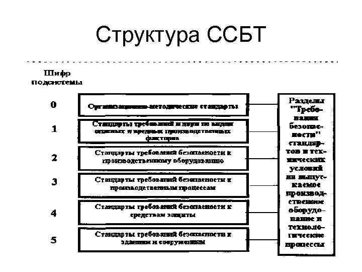 Структура ССБТ 
