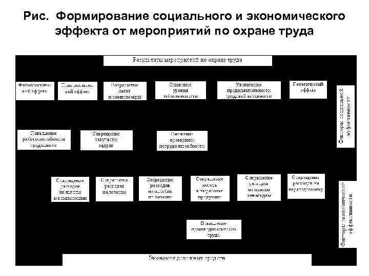Рис. Формирование социального и экономического эффекта от мероприятий по охране труда 