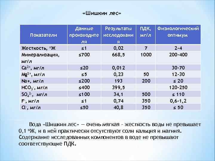  «Шишкин лес» Показатели Жесткость, о. Ж Минерализация, мг/л Ca 2+, мг/л Mg 2+,