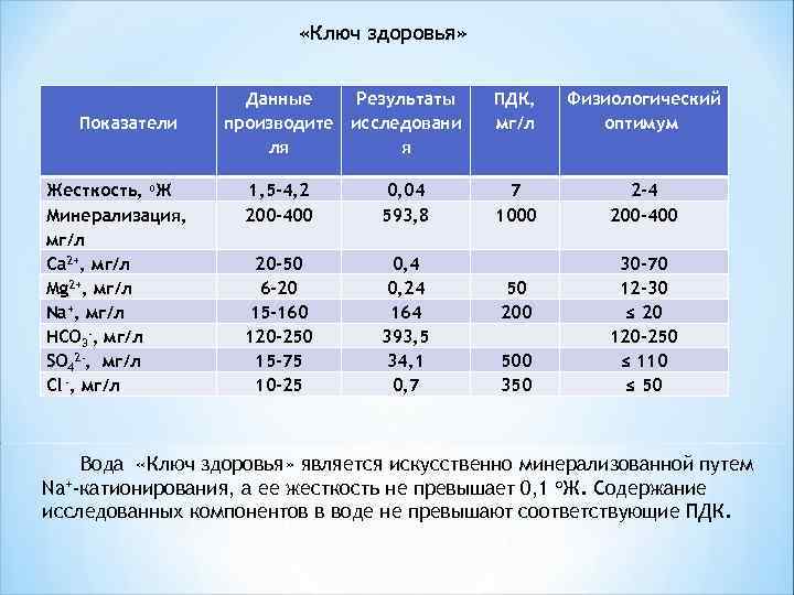 «Ключ здоровья» Показатели Жесткость, о. Ж Минерализация, мг/л Ca 2+, мг/л Mg 2+,