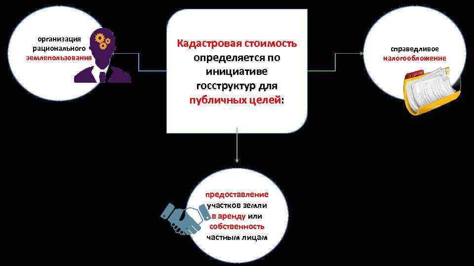 организация рационального землепользования Кадастровая стоимость определяется по инициативе госструктур для публичных целей: предоставление участков