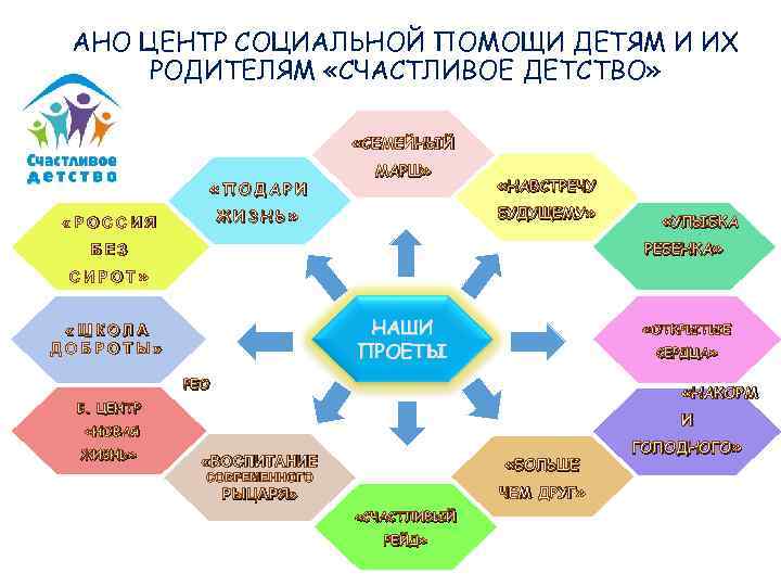 Управление ано. АНО "центр социальной помощи "прикосновение жизни". Центр социальной помощи детям. Центр социальной помощи «доброе дело». АНО центр социальной помощи Камские зори.