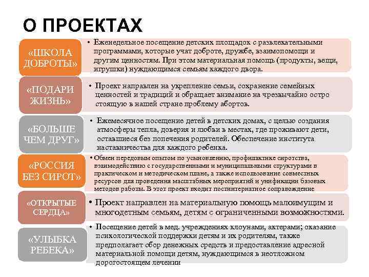 О ПРОЕКТАХ «ШКОЛА ДОБРОТЫ» • Еженедельное посещение детских площадок с развлекательными программами, которые учат