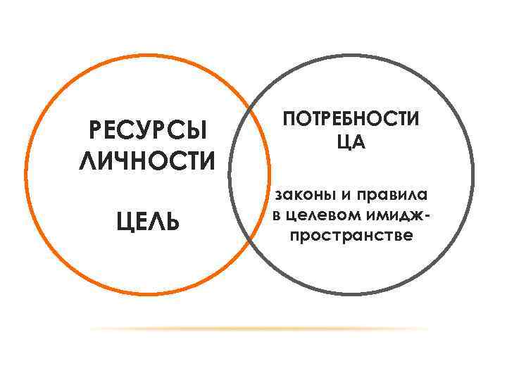 РЕСУРСЫ ЛИЧНОСТИ ЦЕЛЬ ПОТРЕБНОСТИ ЦА законы и правила в целевом имиджпространстве 