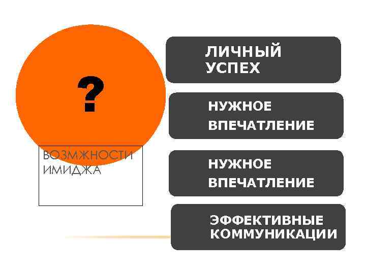 ? ВОЗМЖНОСТИ ИМИДЖА ЛИЧНЫЙ УСПЕХ НУЖНОЕ ВПЕЧАТЛЕНИЕ ЭФФЕКТИВНЫЕ КОММУНИКАЦИИ 