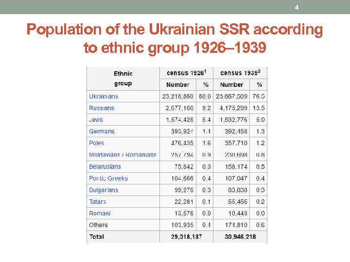 4 Population of the Ukrainian SSR according to ethnic group 1926– 1939 