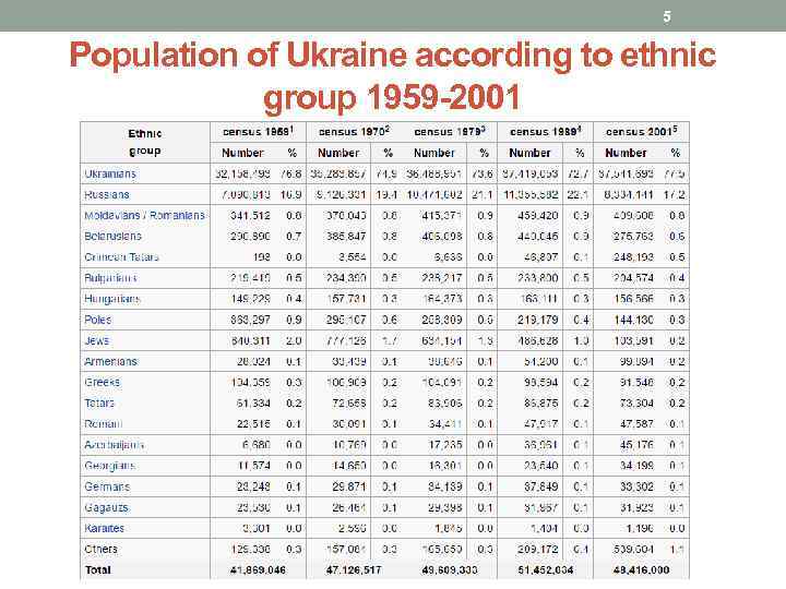 5 Population of Ukraine according to ethnic group 1959 -2001 