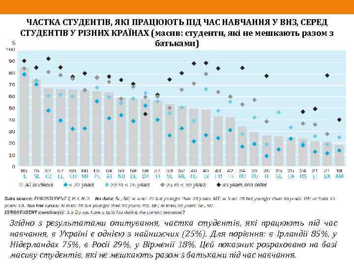 ЧАСТКА СТУДЕНТІВ, ЯКІ ПРАЦЮЮТЬ ПІД ЧАС НАВЧАННЯ У ВНЗ, СЕРЕД СТУДЕНТІВ У РІЗНИХ КРАЇНАХ