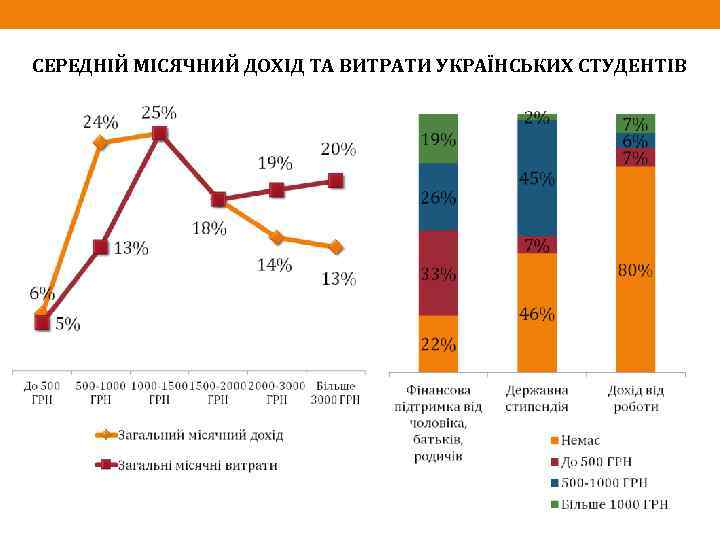 СЕРЕДНІЙ МІСЯЧНИЙ ДОХІД ТА ВИТРАТИ УКРАЇНСЬКИХ СТУДЕНТІВ 