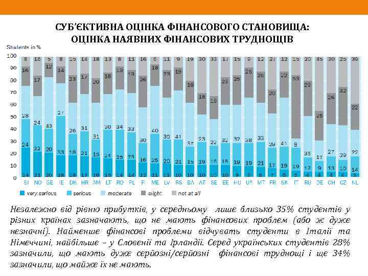 СУБ’ЄКТИВНА ОЦІНКА ФІНАНСОВОГО СТАНОВИЩА: ОЦІНКА НАЯВНИХ ФІНАНСОВИХ ТРУДНОЩІВ Незалежно від рівню прибутків, у середньому