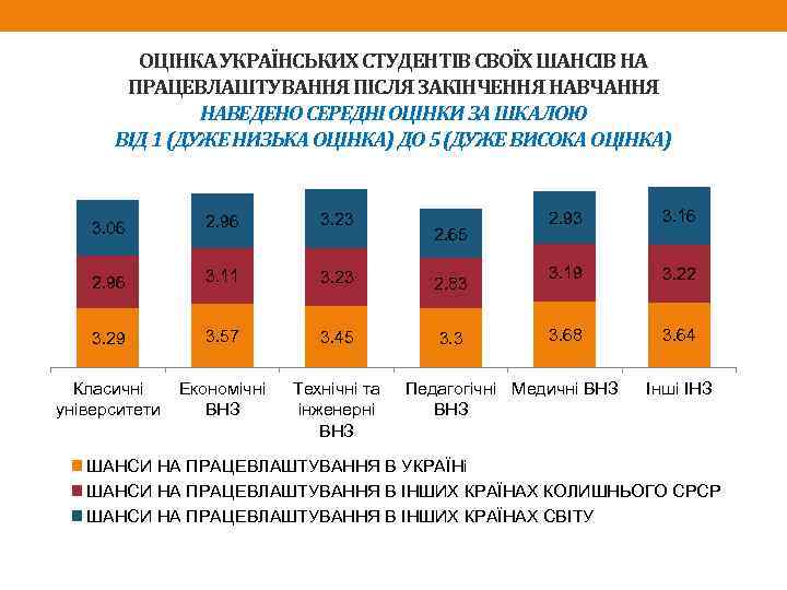 ОЦІНКА УКРАЇНСЬКИХ СТУДЕНТІВ СВОЇХ ШАНСІВ НА ПРАЦЕВЛАШТУВАННЯ ПІСЛЯ ЗАКІНЧЕННЯ НАВЧАННЯ НАВЕДЕНО СЕРЕДНІ ОЦІНКИ ЗА