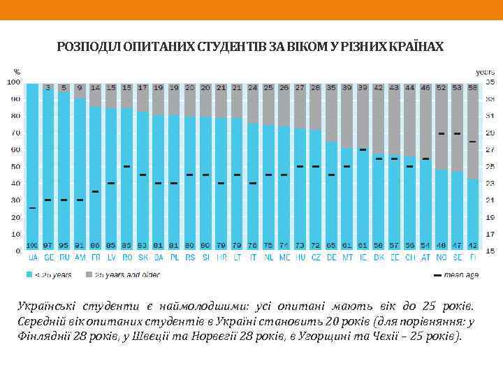 РОЗПОДІЛ ОПИТАНИХ СТУДЕНТІВ ЗА ВІКОМ У РІЗНИХ КРАЇНАХ Українські студенти є наймолодшими: усі опитані