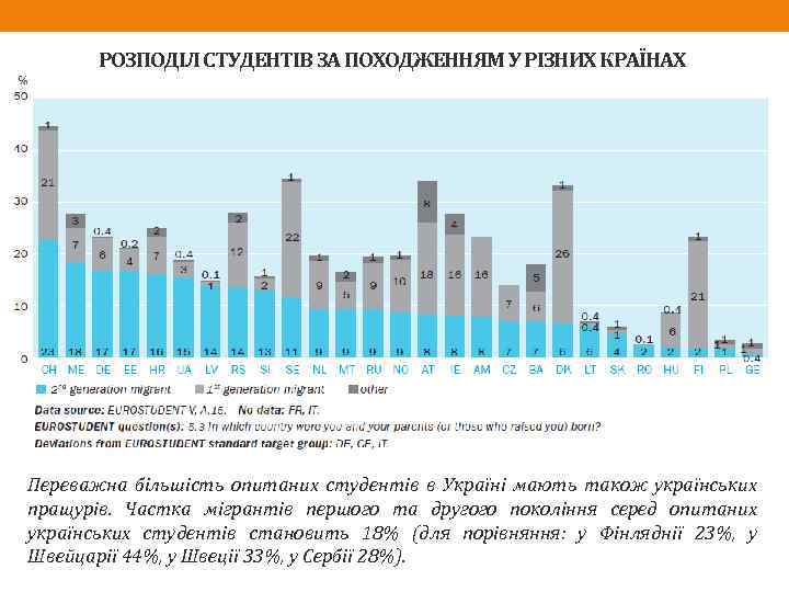 РОЗПОДІЛ СТУДЕНТІВ ЗА ПОХОДЖЕННЯМ У РІЗНИХ КРАЇНАХ Переважна більшість опитаних студентів в Україні мають