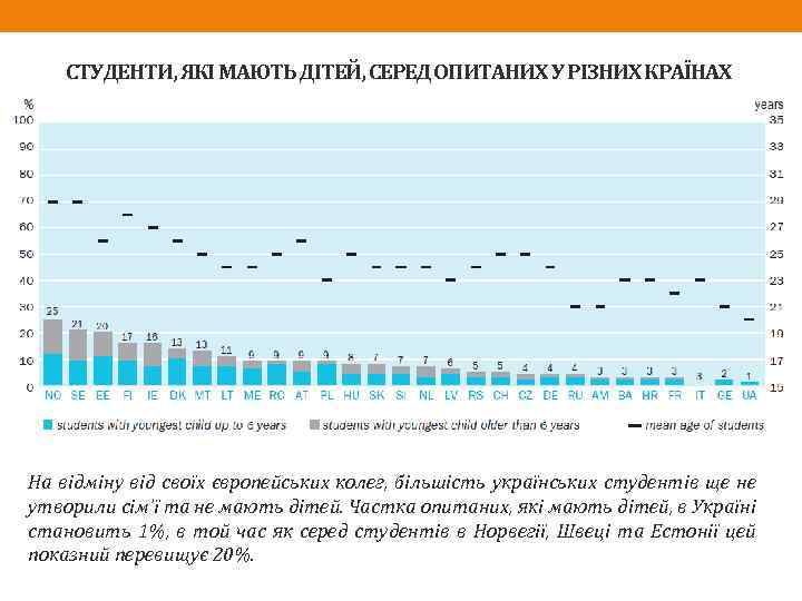 СТУДЕНТИ, ЯКІ МАЮТЬ ДІТЕЙ, СЕРЕД ОПИТАНИХ У РІЗНИХ КРАЇНАХ На відміну від своїх європейських