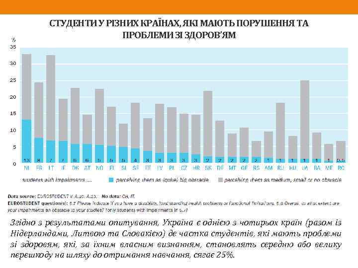 СТУДЕНТИ У РІЗНИХ КРАЇНАХ, ЯКІ МАЮТЬ ПОРУШЕННЯ ТА ПРОБЛЕМИ ЗІ ЗДОРОВ’ЯМ Згідно з результатами