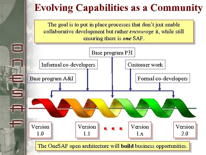 Evolving Capabilities as a Community The goal is to put in place processes that