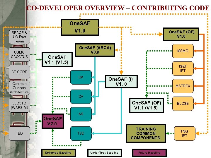 CO-DEVELOPER OVERVIEW – CONTRIBUTING CODE One. SAF V 1. 0 SPACE & UO Fact
