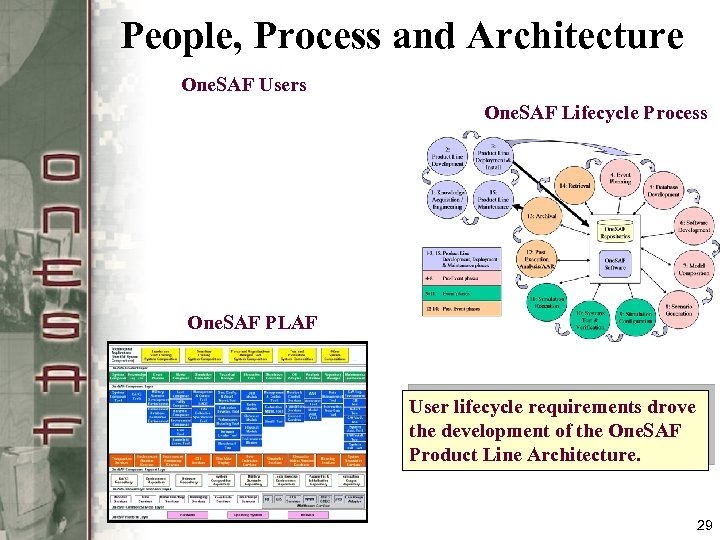 People, Process and Architecture One. SAF Users One. SAF Lifecycle Process One. SAF PLAF