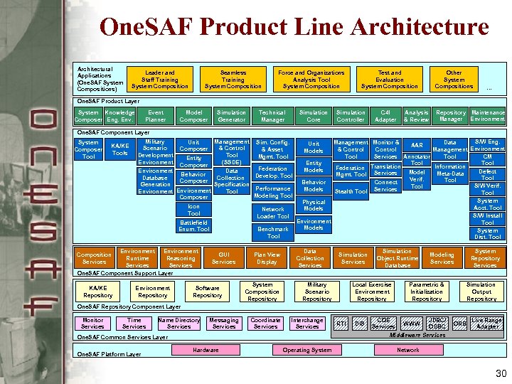One. SAF Product Line Architectural Applications (One. SAF System Compositions) Leader and Staff Training