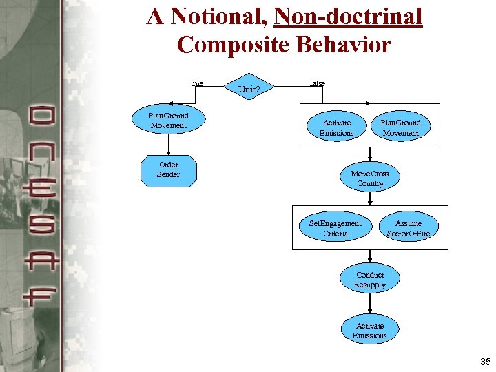 A Notional, Non-doctrinal Composite Behavior true Plan. Ground Movement Order Sender Unit? false Activate