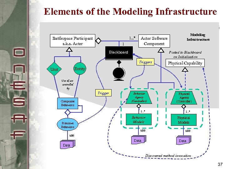 Elements of the Modeling Infrastructure Battlespace Participant a. k. a. Actor Client (Wrapper) Objects